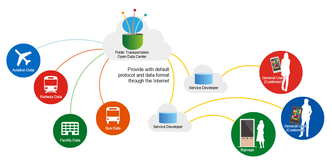 Open Data of Public Transportation | R&D | YRP Ubiquitous Networking ...